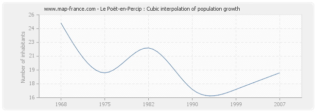 Le Poët-en-Percip : Cubic interpolation of population growth